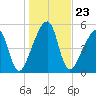 Lanceford Creek tide chart for Thursday, December 23, 2021