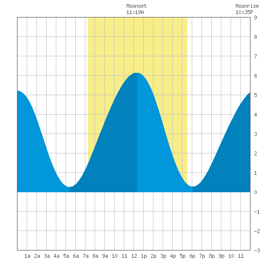 Lanceford Creek tide chart for Friday, December 24, 2021
