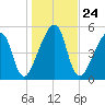 Lanceford Creek tide chart for Friday, December 24, 2021