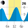 Lanceford Creek tide chart for Sunday, December 26, 2021