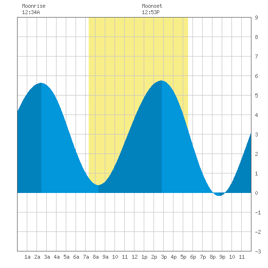 Lanceford Creek tide chart for Monday, December 27, 2021