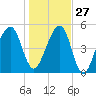 Lanceford Creek tide chart for Monday, December 27, 2021