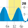 Lanceford Creek tide chart for Tuesday, December 28, 2021