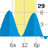 Lanceford Creek tide chart for Wednesday, December 29, 2021