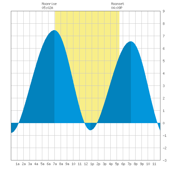 Lanceford Creek tide chart for Thursday, December 2, 2021