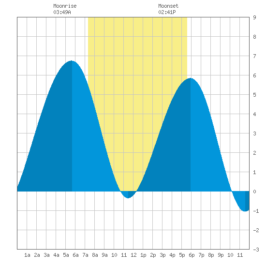 Lanceford Creek tide chart for Thursday, December 30, 2021