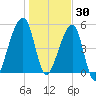 Lanceford Creek tide chart for Thursday, December 30, 2021