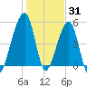 Lanceford Creek tide chart for Friday, December 31, 2021