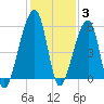 Lanceford Creek tide chart for Friday, December 3, 2021