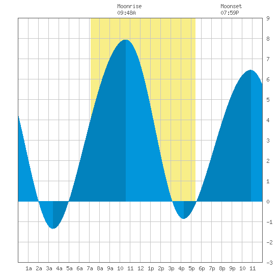 Lanceford Creek tide chart for Monday, December 6, 2021