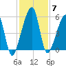 Lanceford Creek tide chart for Tuesday, December 7, 2021