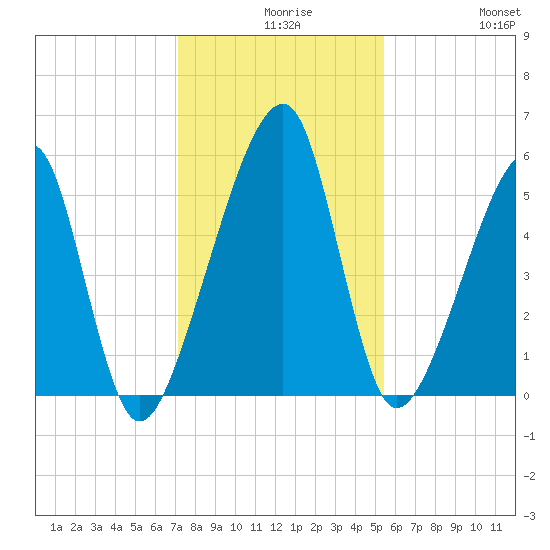 Lanceford Creek tide chart for Wednesday, December 8, 2021