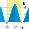 Lanceford Creek tide chart for Wednesday, December 8, 2021