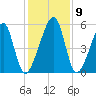 Lanceford Creek tide chart for Thursday, December 9, 2021