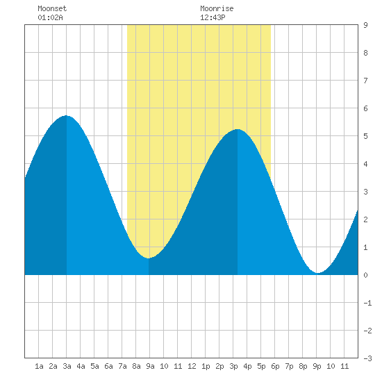 Lanceford Creek tide chart for Monday, January 10, 2022