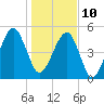 Lanceford Creek tide chart for Monday, January 10, 2022