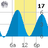 Lanceford Creek tide chart for Monday, January 17, 2022