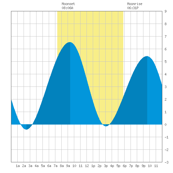 Lanceford Creek tide chart for Tuesday, January 18, 2022
