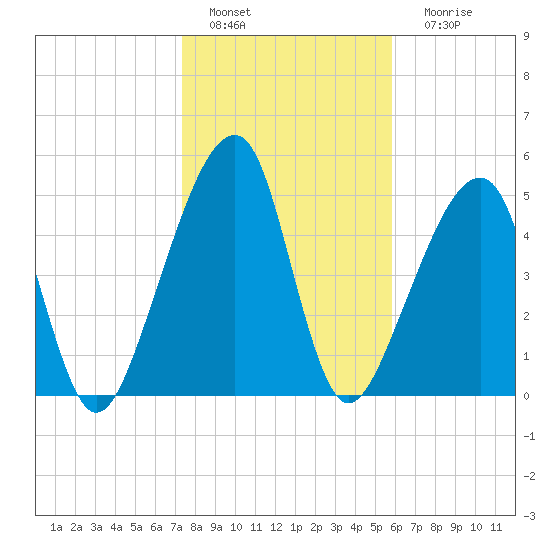 Lanceford Creek tide chart for Wednesday, January 19, 2022