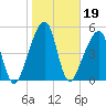 Lanceford Creek tide chart for Wednesday, January 19, 2022