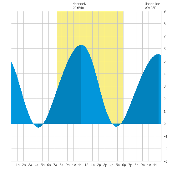 Lanceford Creek tide chart for Friday, January 21, 2022