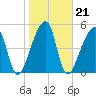 Lanceford Creek tide chart for Friday, January 21, 2022