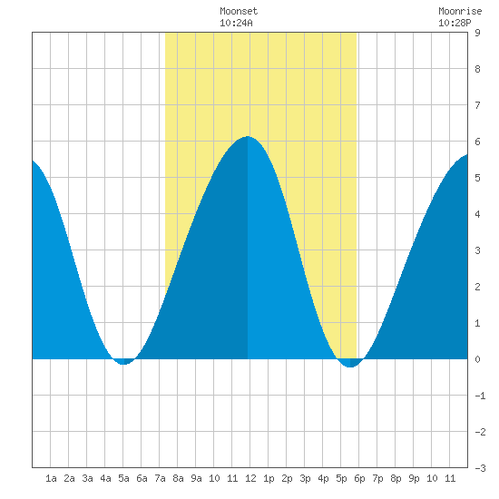 Lanceford Creek tide chart for Saturday, January 22, 2022