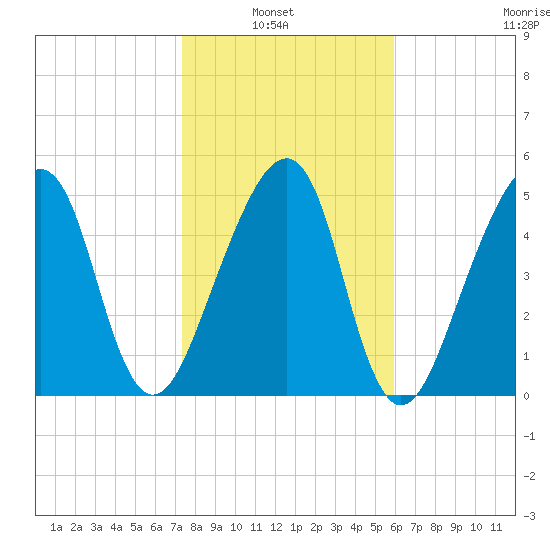 Lanceford Creek tide chart for Sunday, January 23, 2022