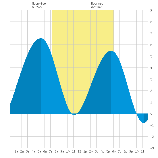 Lanceford Creek tide chart for Friday, January 28, 2022