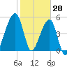 Lanceford Creek tide chart for Friday, January 28, 2022