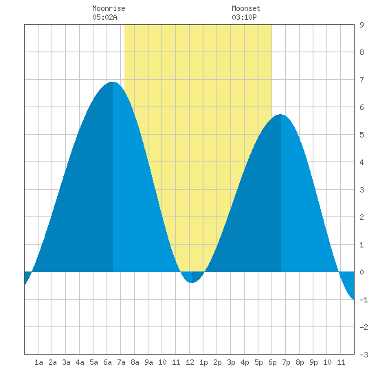 Lanceford Creek tide chart for Saturday, January 29, 2022