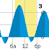 Lanceford Creek tide chart for Monday, January 3, 2022