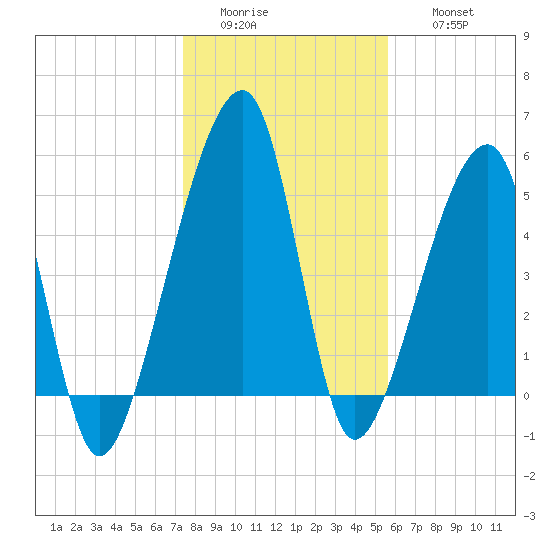 Lanceford Creek tide chart for Tuesday, January 4, 2022