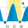 Lanceford Creek tide chart for Wednesday, January 5, 2022