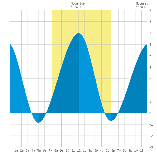 Lanceford Creek tide chart for Thursday, January 6, 2022