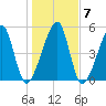 Lanceford Creek tide chart for Friday, January 7, 2022