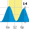 Lanceford Creek tide chart for Monday, February 14, 2022