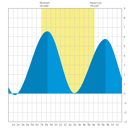 Lanceford Creek tide chart for Tuesday, February 15, 2022