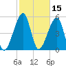 Lanceford Creek tide chart for Tuesday, February 15, 2022