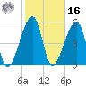 Lanceford Creek tide chart for Wednesday, February 16, 2022