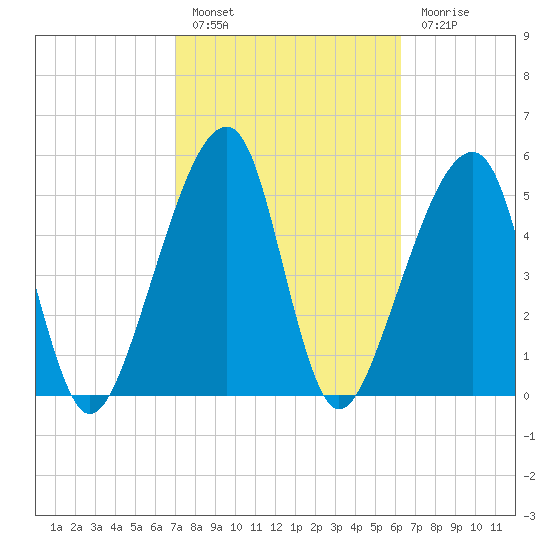 Lanceford Creek tide chart for Thursday, February 17, 2022