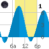 Lanceford Creek tide chart for Tuesday, February 1, 2022