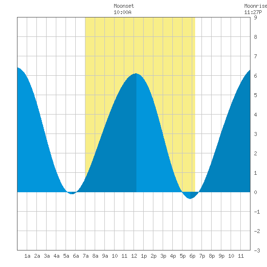 Lanceford Creek tide chart for Monday, February 21, 2022