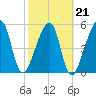 Lanceford Creek tide chart for Monday, February 21, 2022