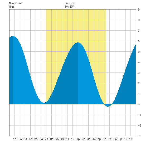 Lanceford Creek tide chart for Tuesday, February 22, 2022