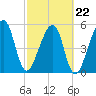 Lanceford Creek tide chart for Tuesday, February 22, 2022