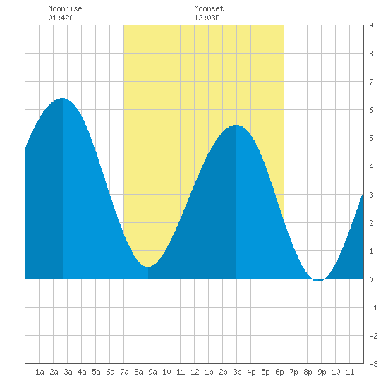 Lanceford Creek tide chart for Thursday, February 24, 2022
