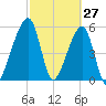 Lanceford Creek tide chart for Sunday, February 27, 2022