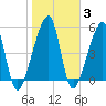 Lanceford Creek tide chart for Thursday, February 3, 2022