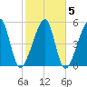 Lanceford Creek tide chart for Saturday, February 5, 2022